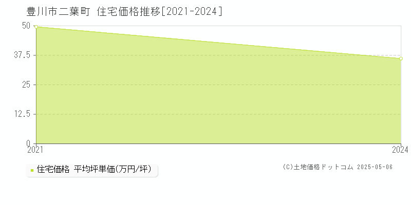 豊川市二葉町の住宅価格推移グラフ 