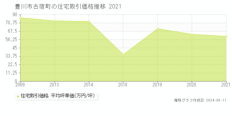 豊川市古宿町の住宅取引価格推移グラフ 