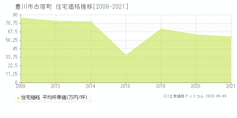 古宿町(豊川市)の住宅価格推移グラフ(坪単価)[2009-2021年]