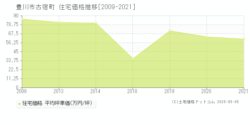 豊川市古宿町の住宅価格推移グラフ 