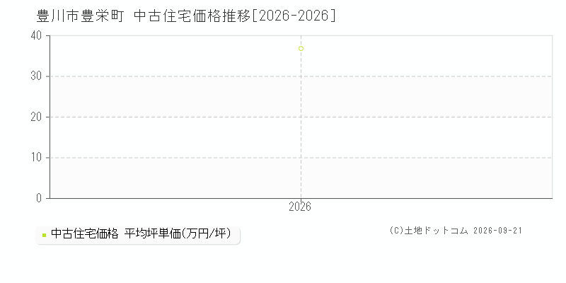 豊川市豊栄町の中古住宅価格推移グラフ(坪単価)[2026-2026年]