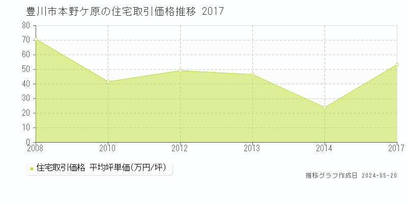 豊川市本野ケ原の住宅価格推移グラフ 