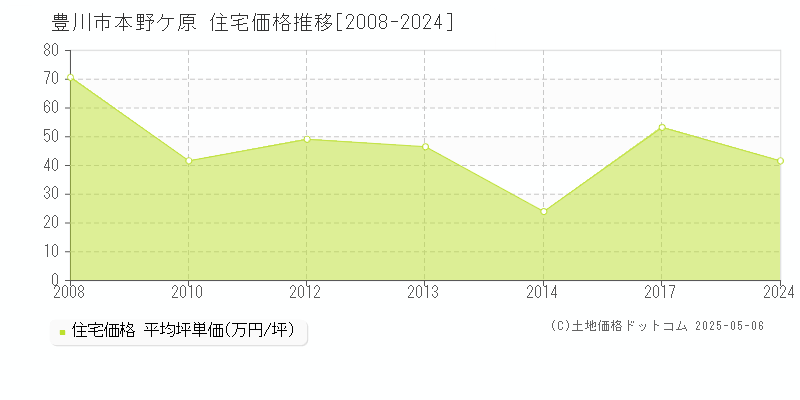 本野ケ原(豊川市)の住宅価格推移グラフ(坪単価)[2008-2024年]
