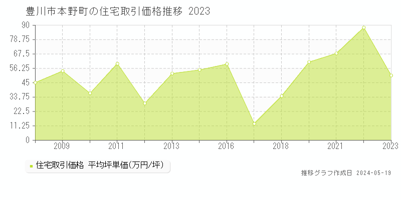 豊川市本野町の住宅取引事例推移グラフ 