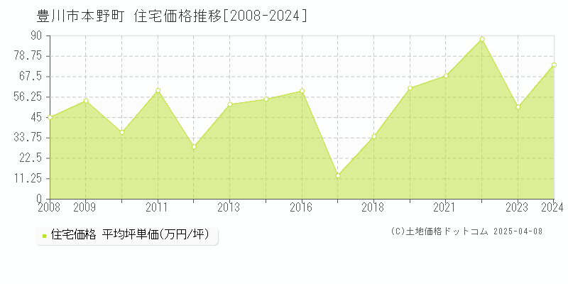 豊川市本野町の住宅価格推移グラフ 