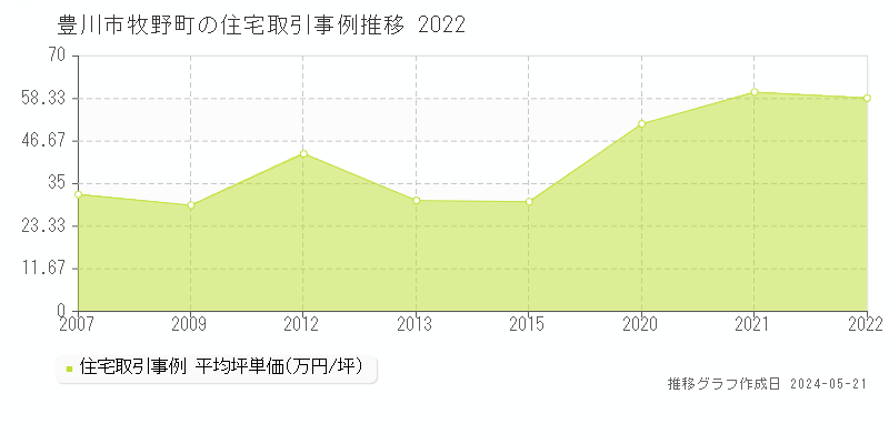 豊川市牧野町の住宅価格推移グラフ 