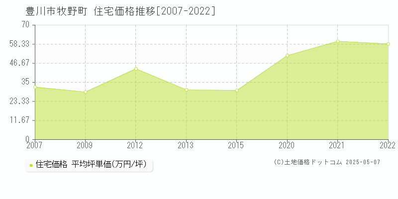 牧野町(豊川市)の住宅価格推移グラフ(坪単価)[2007-2022年]