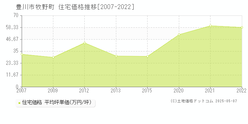 豊川市牧野町の住宅価格推移グラフ 