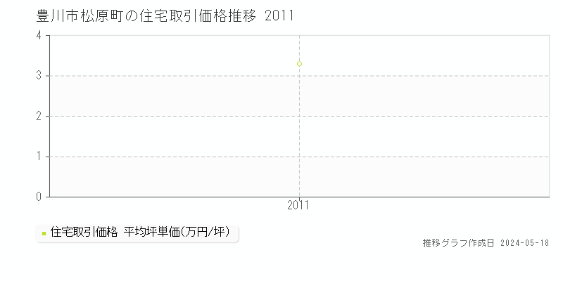 豊川市松原町の住宅価格推移グラフ 