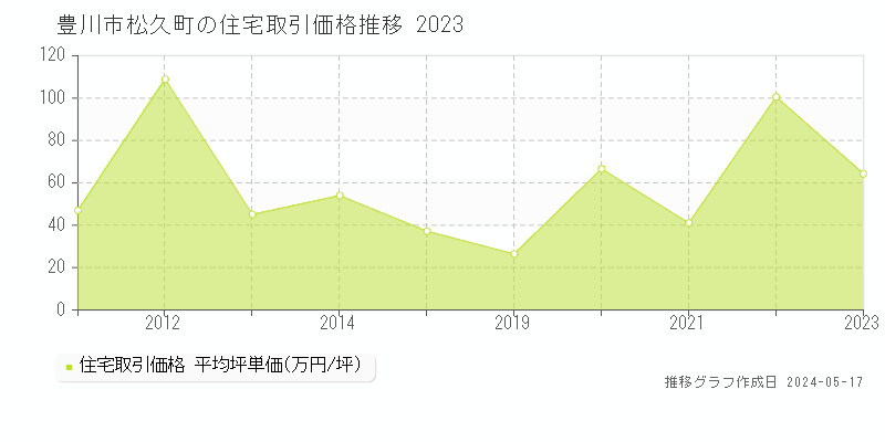 豊川市松久町の住宅取引事例推移グラフ 