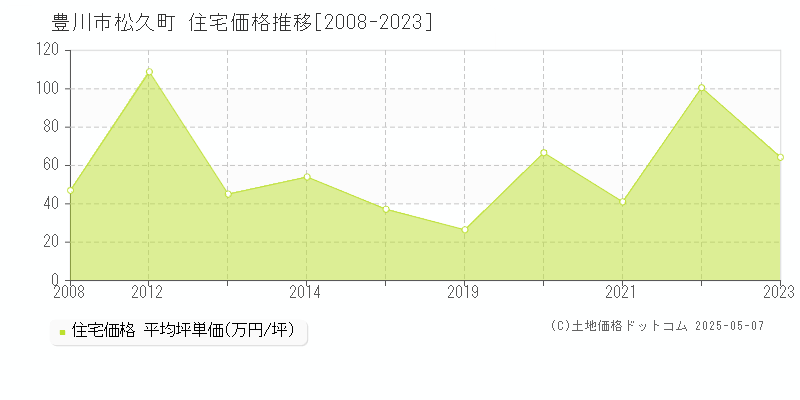松久町(豊川市)の住宅価格推移グラフ(坪単価)[2008-2023年]