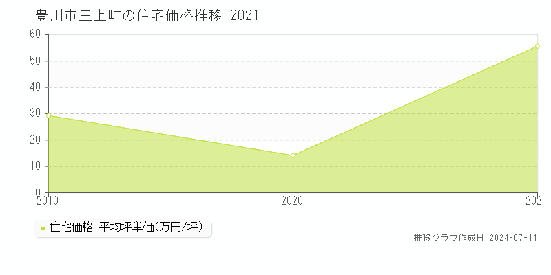 豊川市三上町の住宅取引事例推移グラフ 