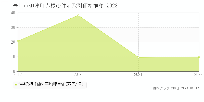 豊川市御津町赤根の住宅価格推移グラフ 