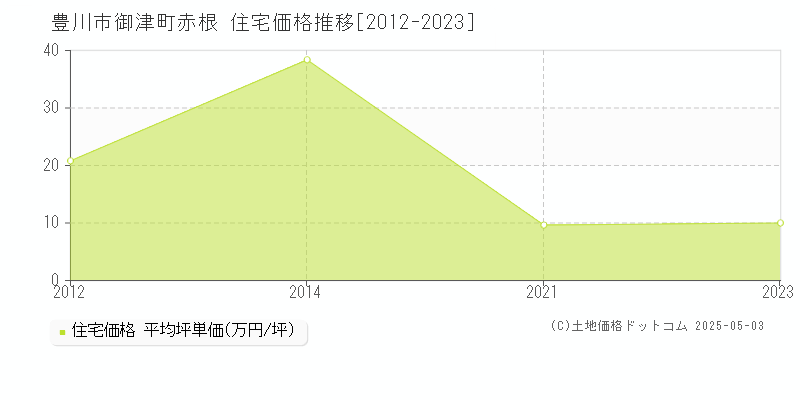 御津町赤根(豊川市)の住宅価格推移グラフ(坪単価)[2012-2023年]