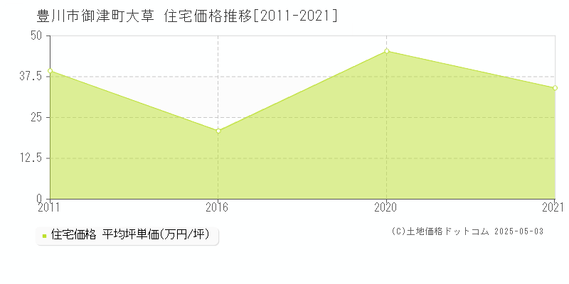 御津町大草(豊川市)の住宅価格推移グラフ(坪単価)[2011-2021年]