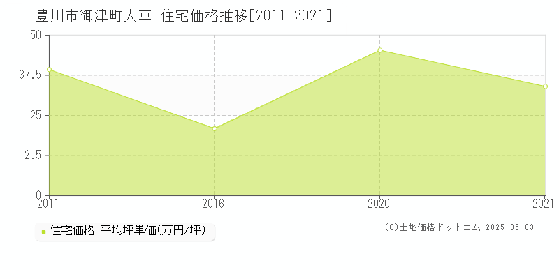 豊川市御津町大草の住宅価格推移グラフ 