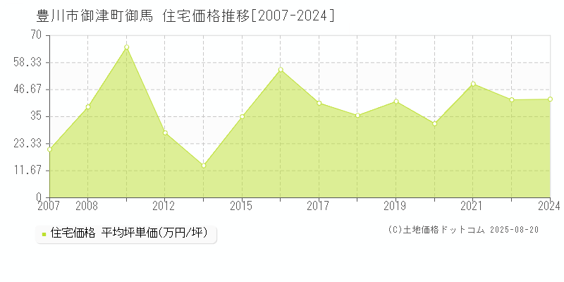 豊川市御津町御馬の住宅価格推移グラフ 