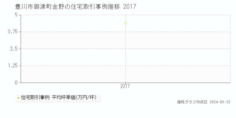 豊川市御津町金野の住宅価格推移グラフ 