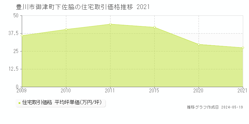 豊川市御津町下佐脇の住宅取引事例推移グラフ 
