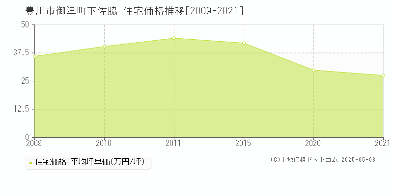 御津町下佐脇(豊川市)の住宅価格推移グラフ(坪単価)[2009-2021年]