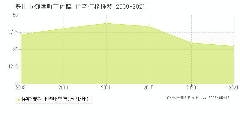 豊川市御津町下佐脇の住宅価格推移グラフ 