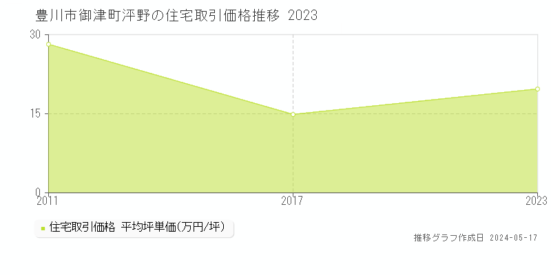 豊川市御津町泙野の住宅取引事例推移グラフ 