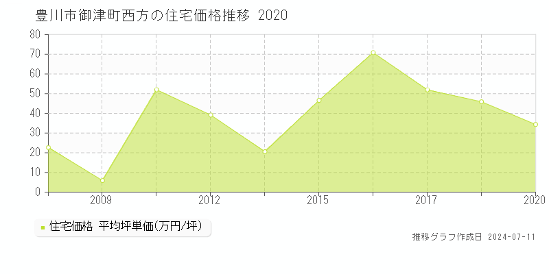 豊川市御津町西方の住宅価格推移グラフ 