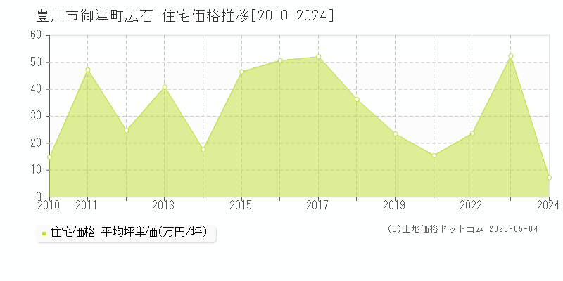 御津町広石(豊川市)の住宅価格推移グラフ(坪単価)[2010-2024年]