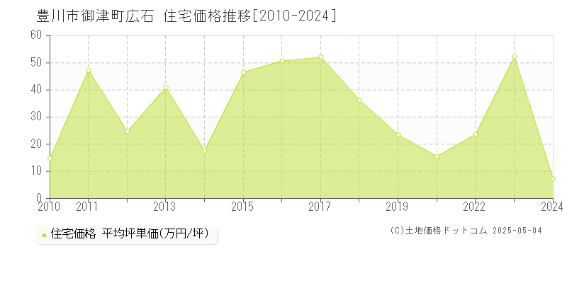 豊川市御津町広石の住宅価格推移グラフ 