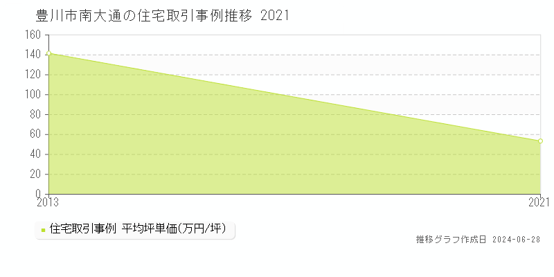 豊川市南大通の住宅取引事例推移グラフ 