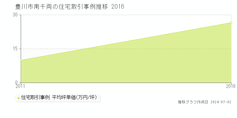 豊川市南千両の住宅価格推移グラフ 