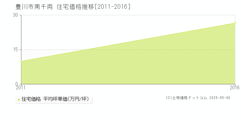 南千両(豊川市)の住宅価格推移グラフ(坪単価)[2011-2016年]