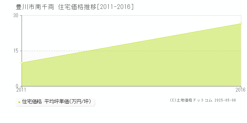 豊川市南千両の住宅価格推移グラフ 