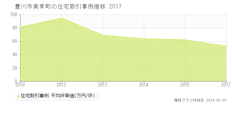 豊川市美幸町の住宅取引事例推移グラフ 
