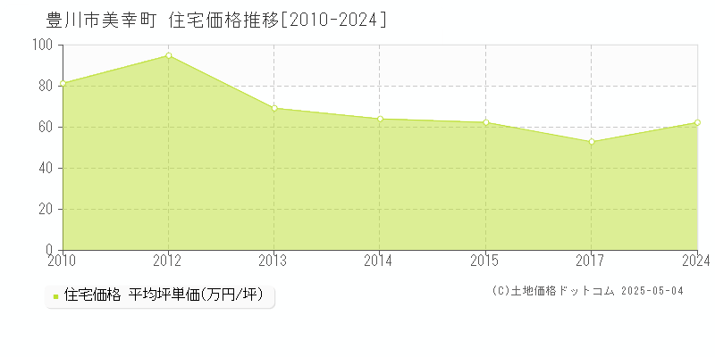 美幸町(豊川市)の住宅価格推移グラフ(坪単価)[2010-2024年]