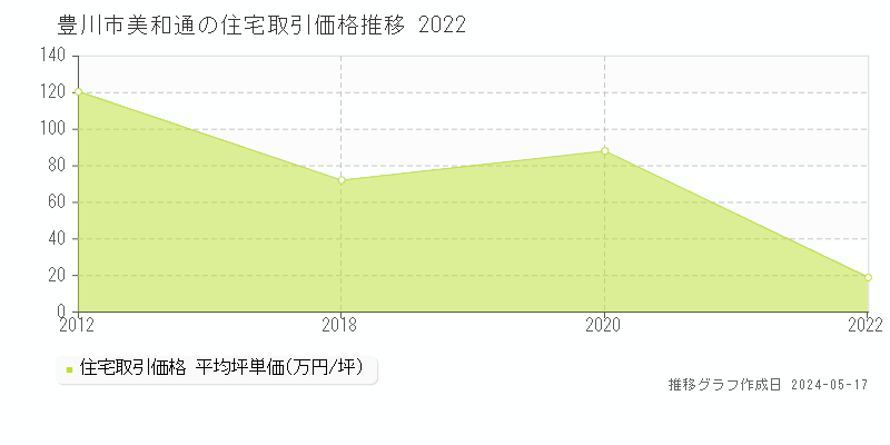 豊川市美和通の住宅取引事例推移グラフ 
