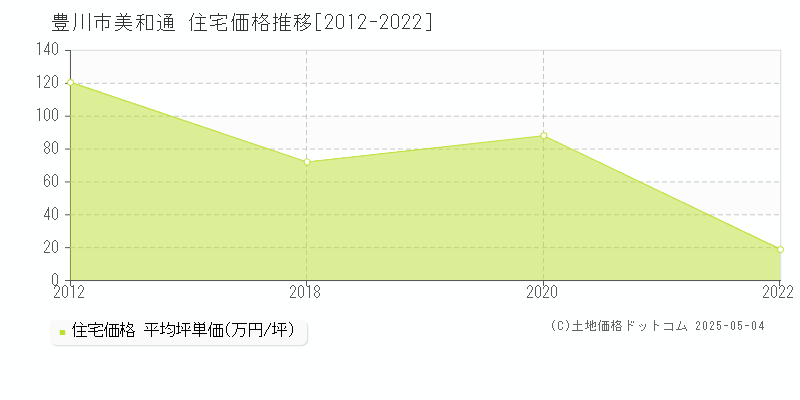 美和通(豊川市)の住宅価格推移グラフ(坪単価)[2012-2022年]