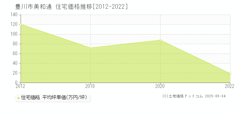 豊川市美和通の住宅価格推移グラフ 