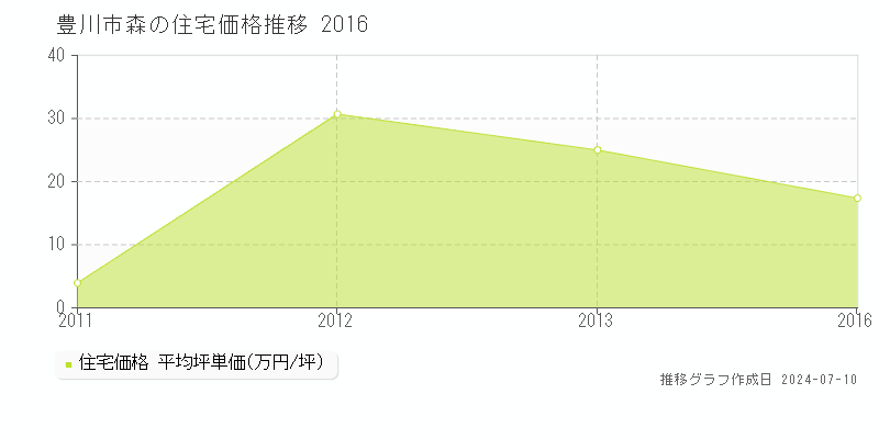 豊川市森の住宅取引事例推移グラフ 
