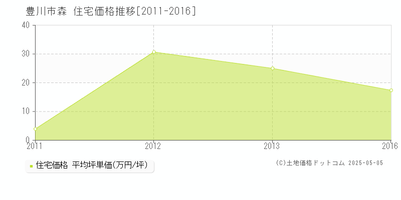 豊川市森の住宅価格推移グラフ 