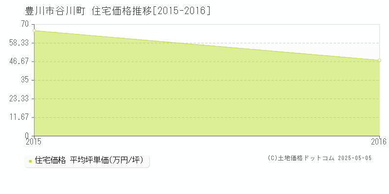 谷川町(豊川市)の住宅価格推移グラフ(坪単価)[2015-2016年]