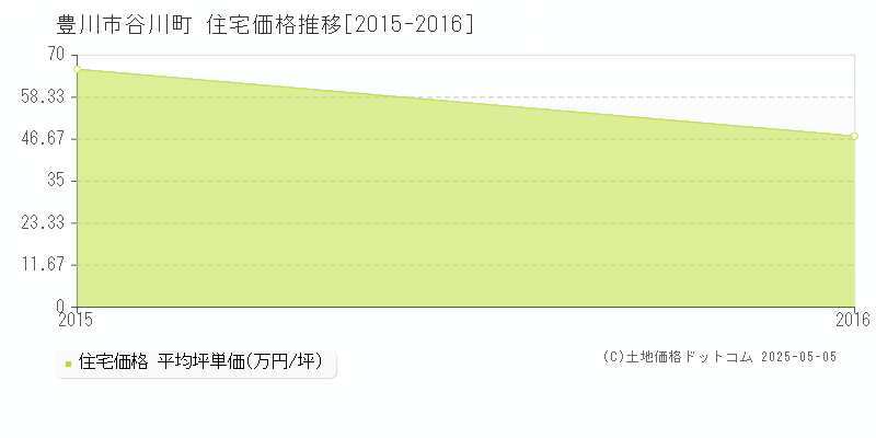 豊川市谷川町の住宅価格推移グラフ 