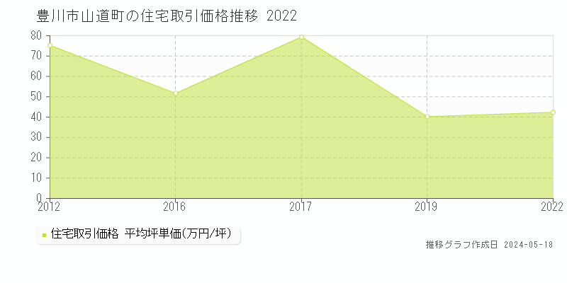 豊川市山道町の住宅取引価格推移グラフ 