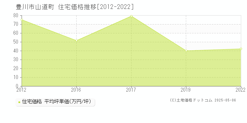 山道町(豊川市)の住宅価格推移グラフ(坪単価)[2012-2022年]