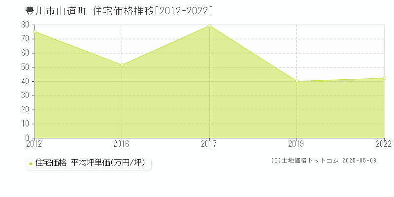 豊川市山道町の住宅価格推移グラフ 