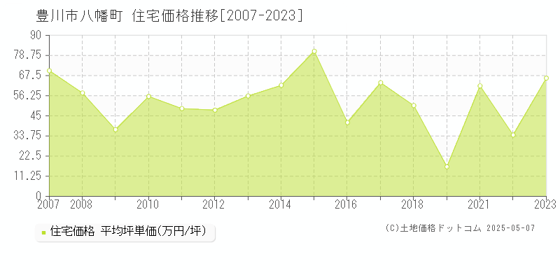 八幡町(豊川市)の住宅価格推移グラフ(坪単価)[2007-2023年]