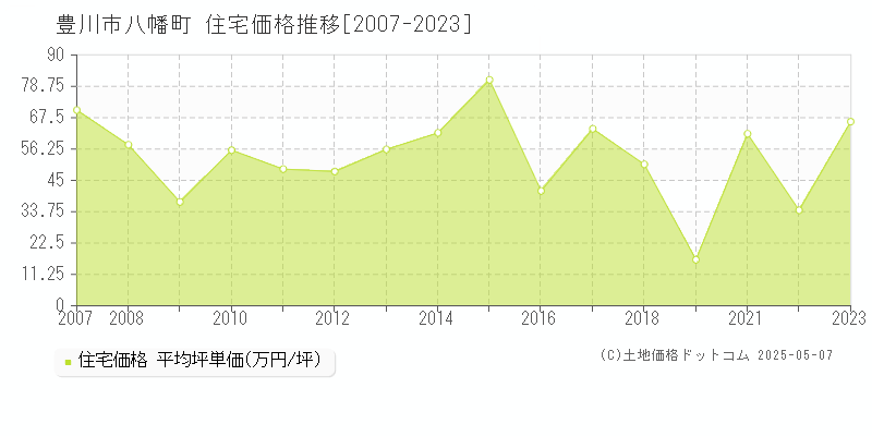 豊川市八幡町の住宅価格推移グラフ 