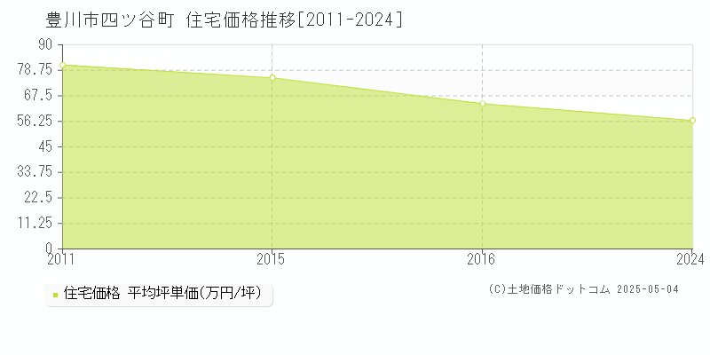 四ツ谷町(豊川市)の住宅価格推移グラフ(坪単価)[2011-2024年]