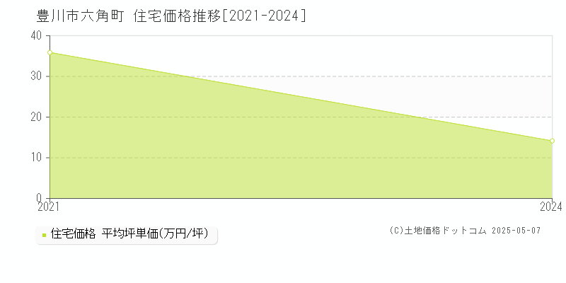 六角町(豊川市)の住宅価格推移グラフ(坪単価)[2021-2024年]