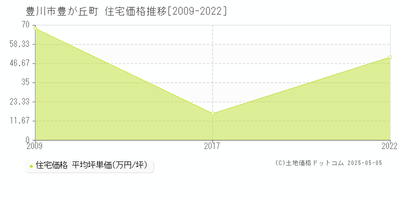 豊が丘町(豊川市)の住宅価格推移グラフ(坪単価)[2009-2022年]